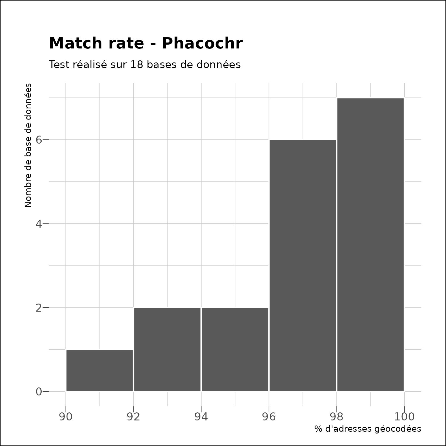 Performances et fiabilité • phacochr